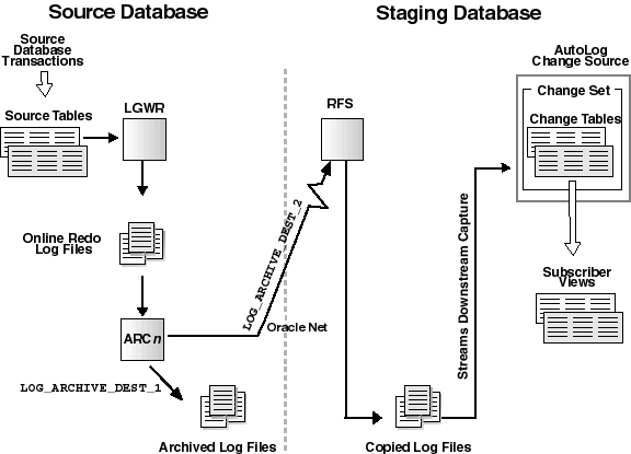  Figure 1 Asynchronous AutoLog Change Data Capture Configuration