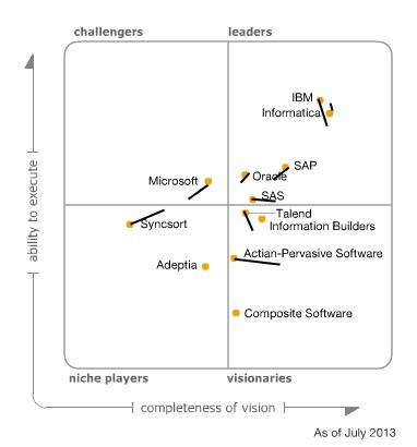 Gartner Magic Quadrant for Data Integration