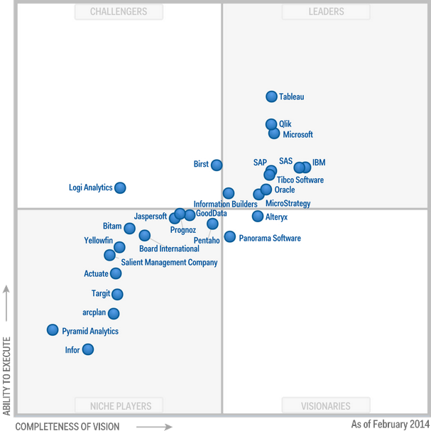 Gartner Magic Quadrant for Business Intelligence and Analytics