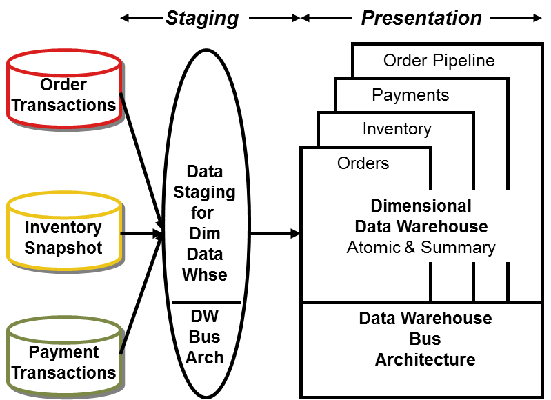 Dimensional Modelling Vs Corporate Information Factory Data Design