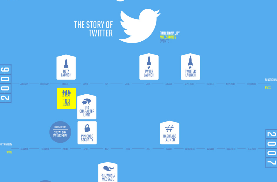The Story of #Twitter