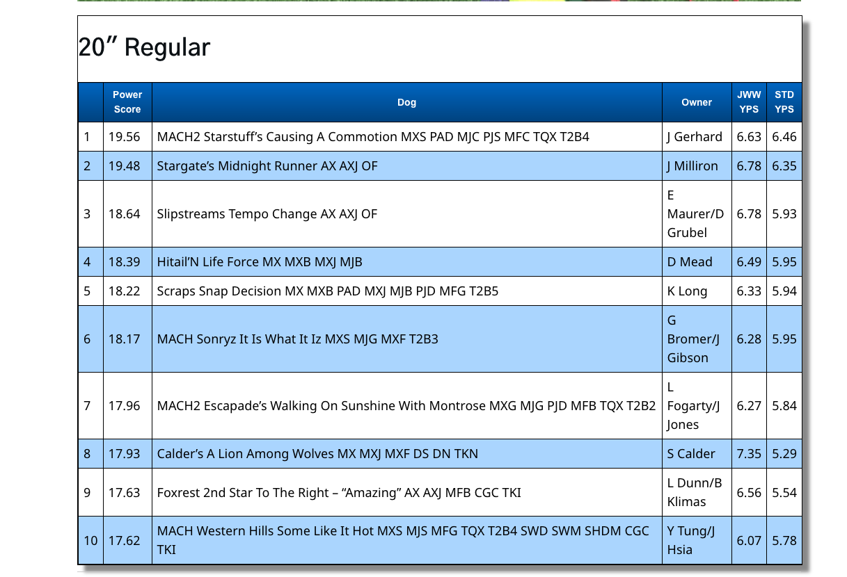 Bad Dog Breed Power 10 rankings Q1 2025