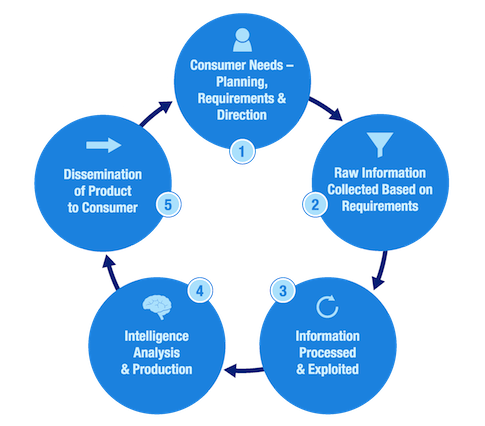 NTT Security . https://www.solutionary.com/_assets/imgs/threat-intel-lifecycle-web.png., 2016. Web. 28 Sept. 2016.