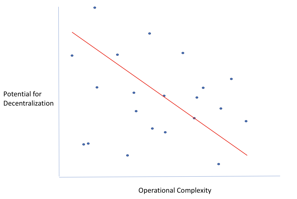 cameron-mcclain-decentralization-complexity.png