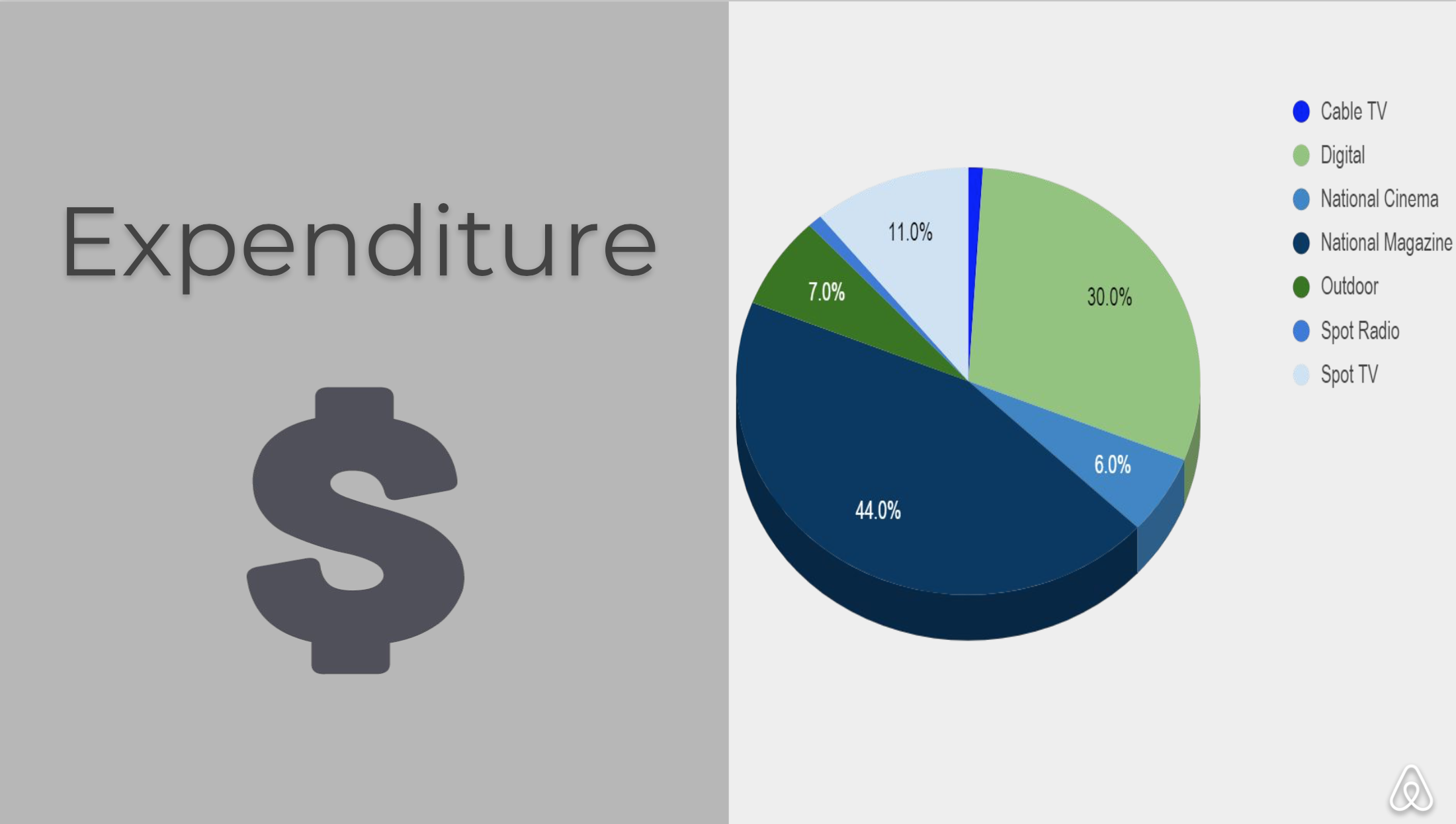  Airbnb’s current media expenditure broken up by channel 