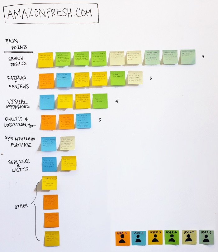 1. Assigned user quotes to the relevant pain points of different tasks. (As we all know, some people stray from the task.) 2. Dumped all of the information onto sticky notes 3. Clustered them into categories.