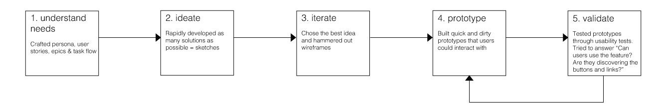 Adapted and inspired by Google Ventures & Laura Klein’s Lean UX book