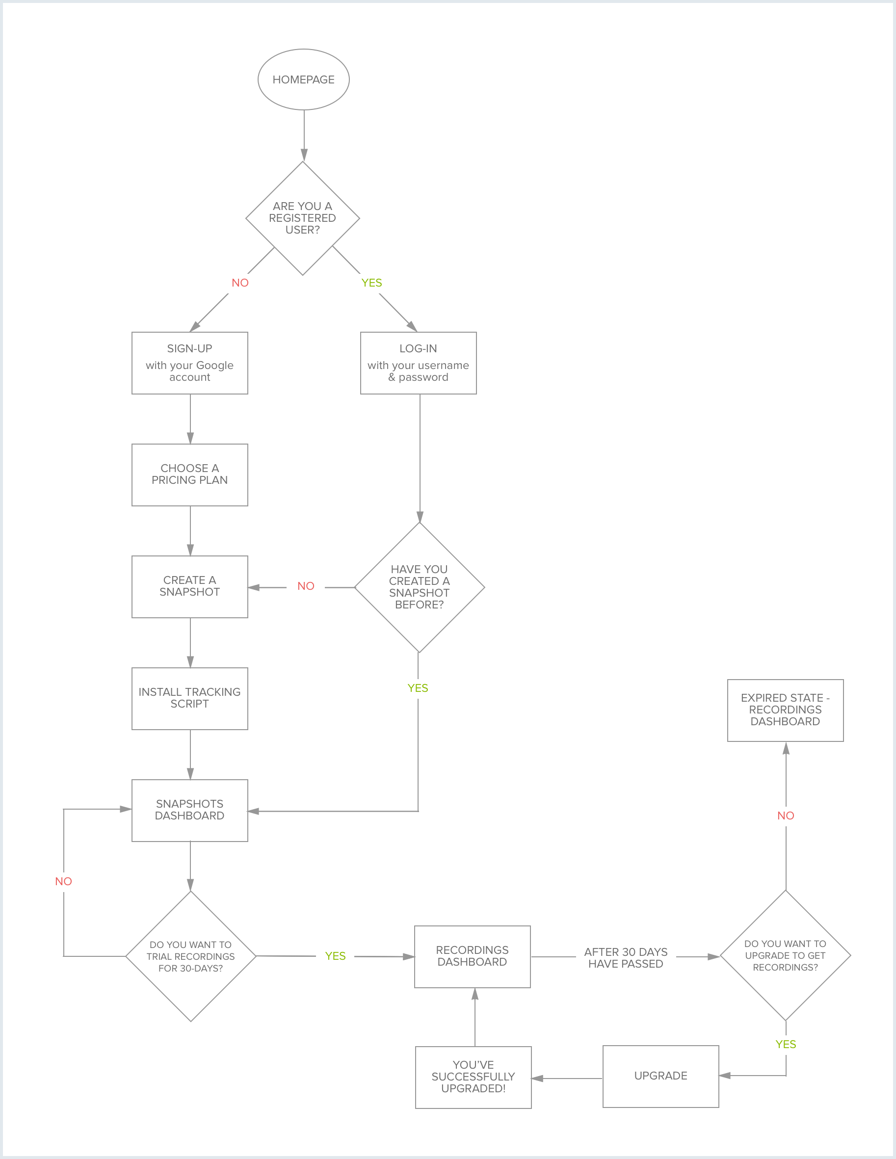 Crazy Egg - Recordings - Concept Map - Upgrade Flow.png