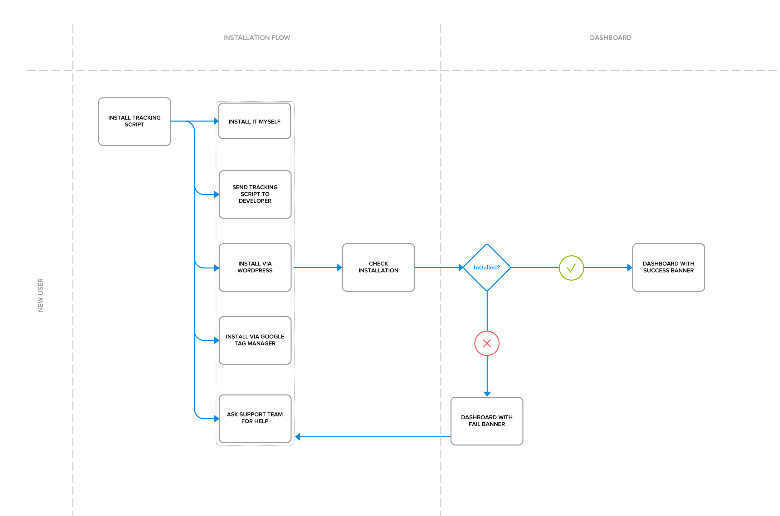 Crazy Egg - JavaScript Installation Redesign - Task Flow Chart.png