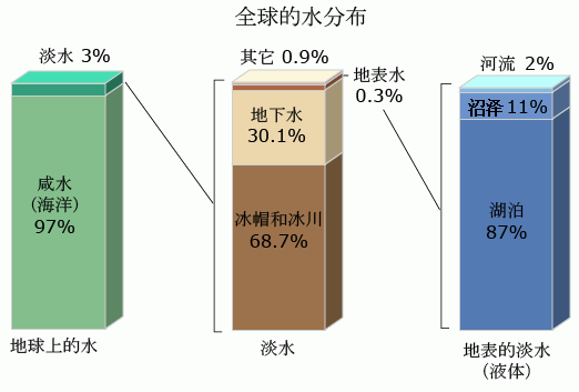 全球的水分布.png