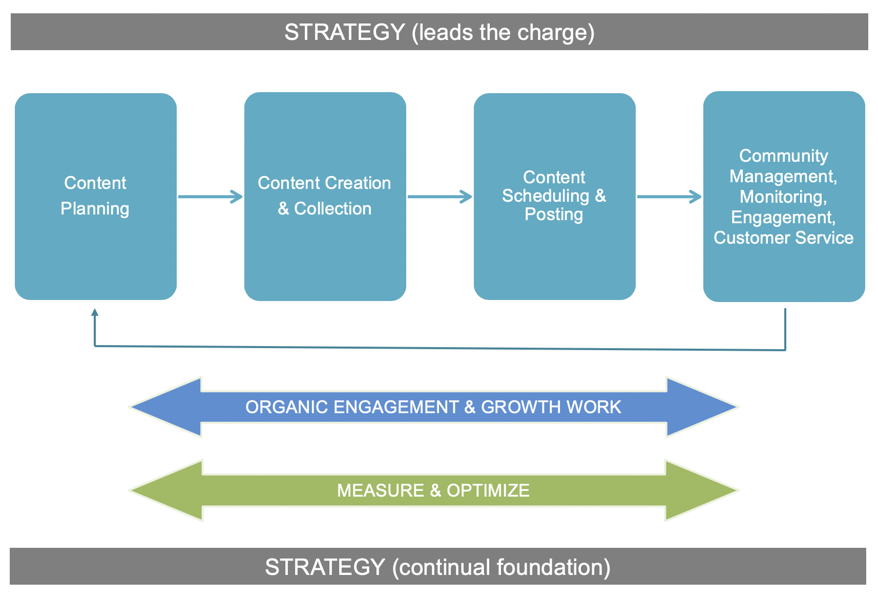 Breaking down social media management: It all starts with the strategy: that strategy is reviewed and continually referenced as the direction our social media ship sails. Content is planned and created/collected. That content is then scheduled/posted natively. Published content is monitored every 4 hours (no longer than 12 hours between monitoring, especially for IG Stories) , customer service is handled, and UGC is collected. On the backend, continual organic engagement is performed, engagement on brand posts is done, and influencer outreach is done. Monthly reporting is reviewed and future content is optimized based on what is working/not working.