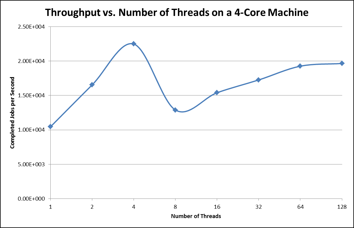 Throughput vs. Number of Threads.png