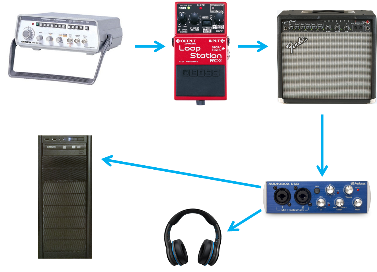 Clockwise from top left: (1) GW GFG-8015G function generator, (2) Boss RC-2 Loop Station, (3) Fender Cyber Champ amp, (4) Presonus AudioBox USB interface, (5) headphones, (6) PC.