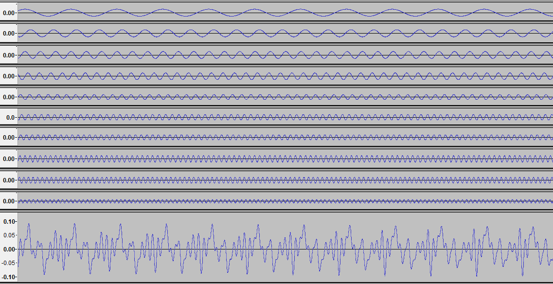 Artificial guitar D3 note: 10 simple sine waves and a single additive composite.