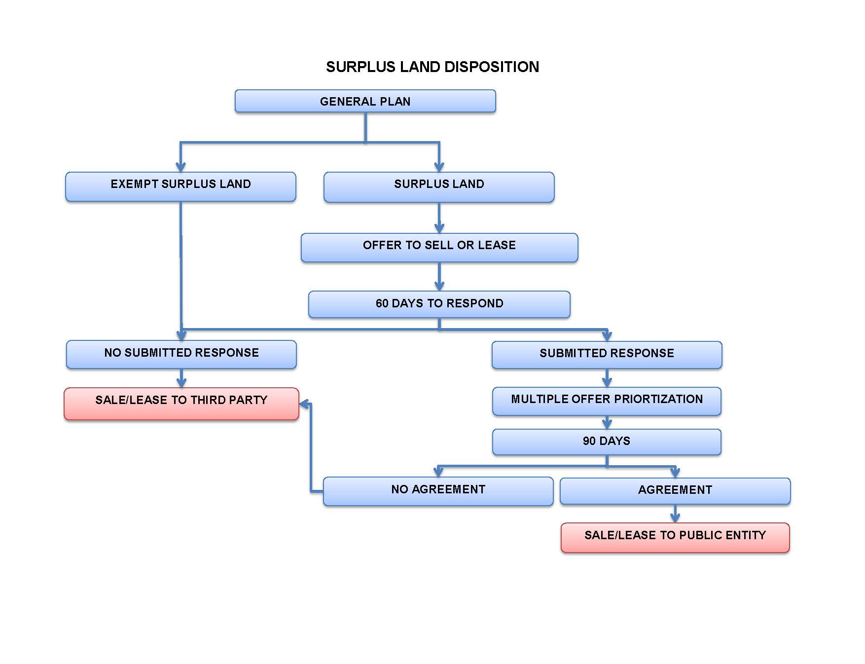 A simplified flow chart showing the surplus land disposition process.