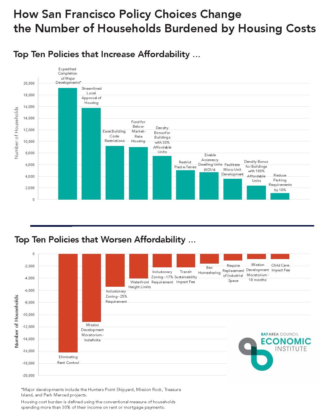 Photo credit: Bay Area Council Economic Institute