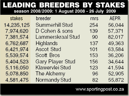 south african thoroughbred breeders log 2009/2009