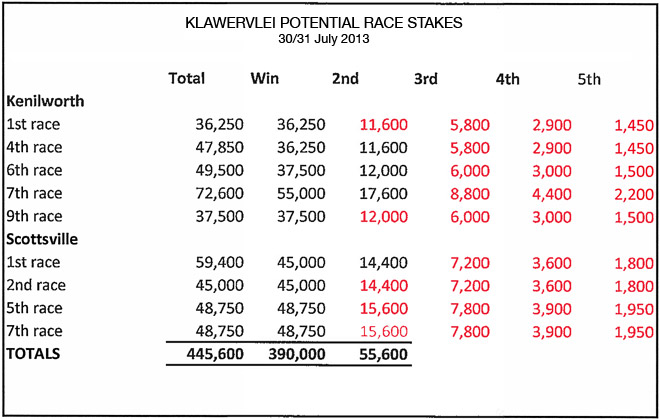 Klawervlei potential stakes