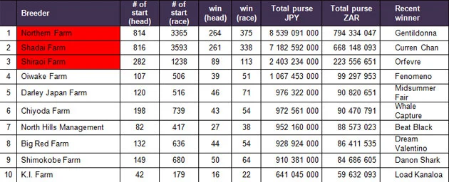 2012 jra leading breeders