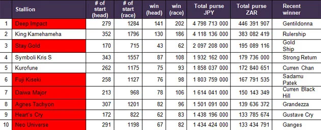 2012 JRA Leading Sire