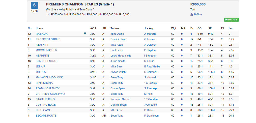 2015 Premiers Champion Stakes Results / Gallop (p)