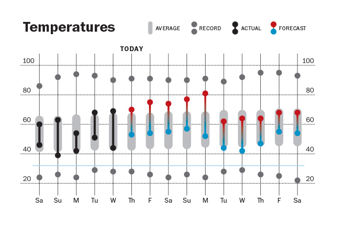 Newspaper Temperature Chart