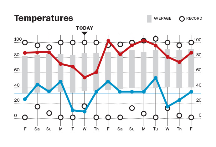 Iteration B: graphing the highs and lows, but the logic on this was too confusing.