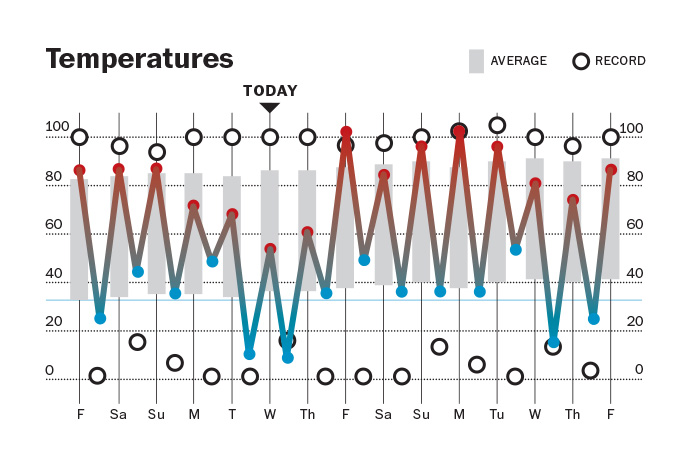 Iteration C: too hard to read the average gray bars below the fever line.