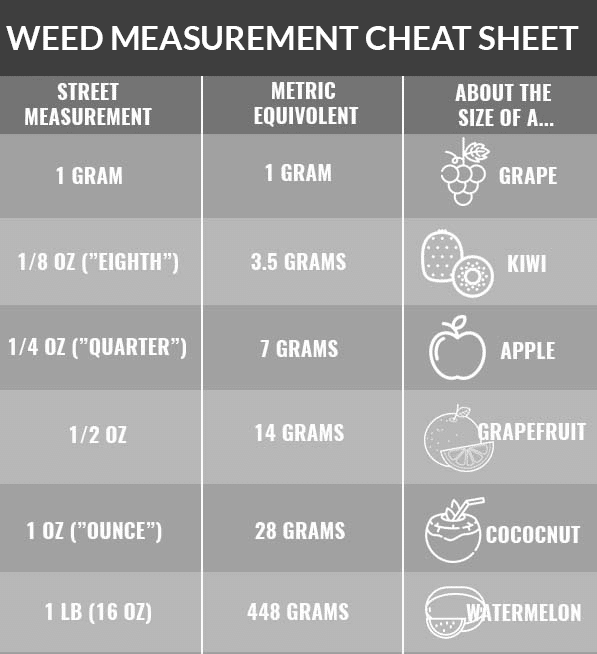 Weight Of Weed In Grams Chart