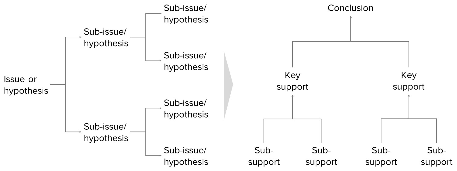 2. Synthesise the solution.