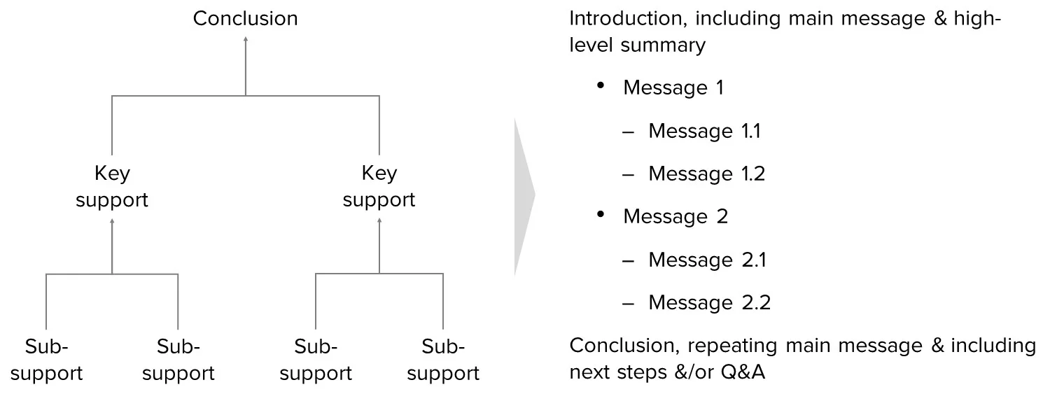 3. Craft the storyline.