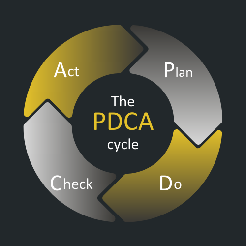 The PDCA cycle