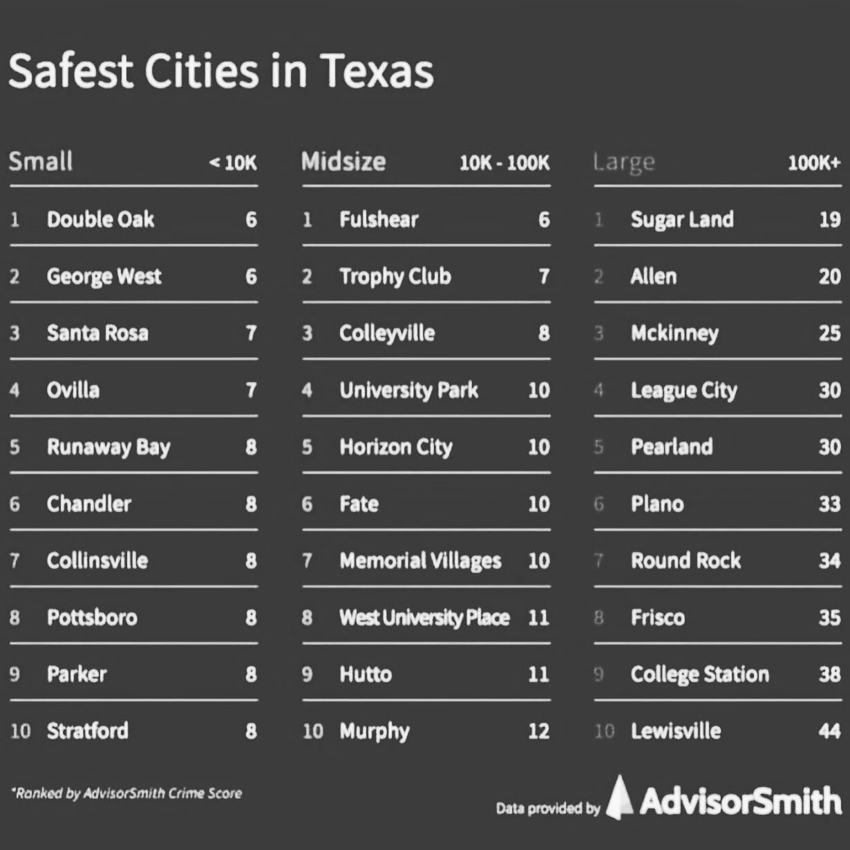 Safest cities in Texas. It may feel daunting being a buyer in this market but don&rsquo;t give up! You can always take a break from looking aggressively but stay with your realtor. As long as you know exactly what you are looking for and have conveye