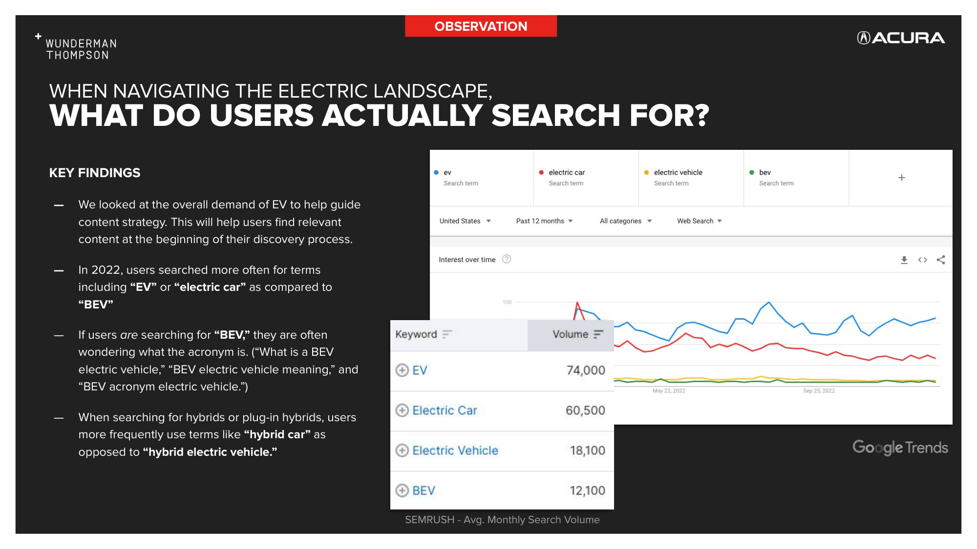 Slide: What users actually search for — EV 74K, Electric Car 60.5K, Electric Vehicle 18.1K, BEV 12.1K monthly searches