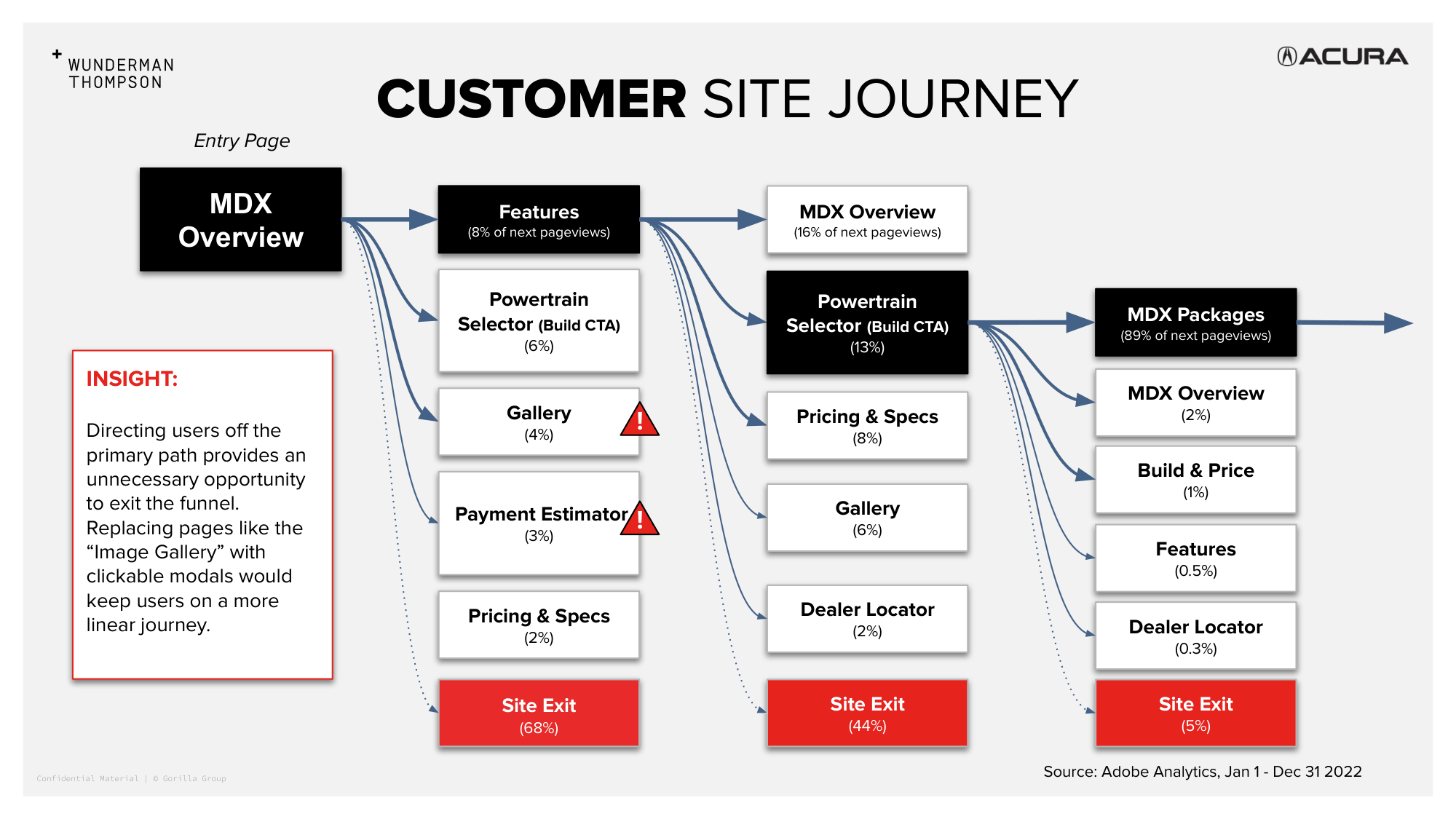 Slide: Customer site journey — MDX Overview to Packages, showing 68% site exit after first step