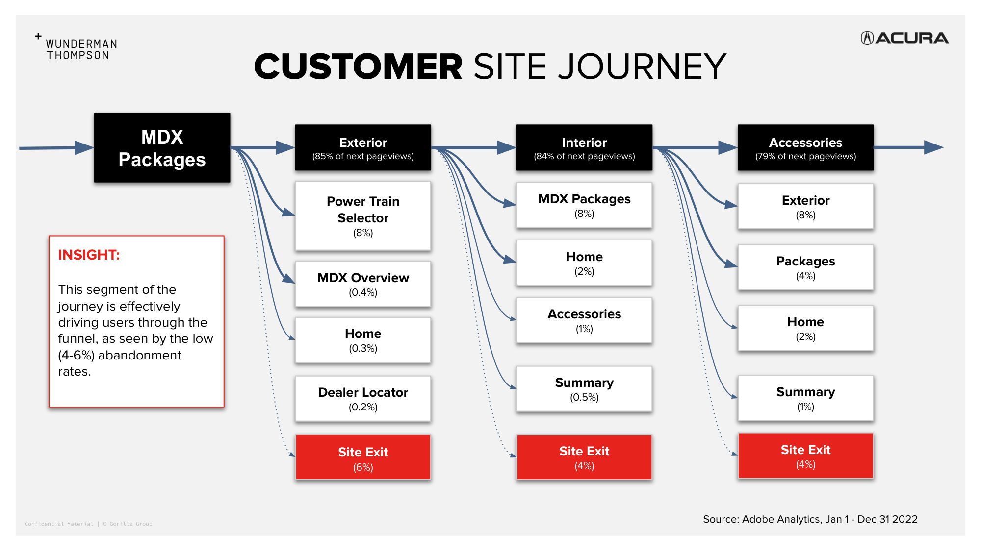 Slide: Customer site journey — Packages through Exterior, Interior, Accessories with 4–6% abandonment