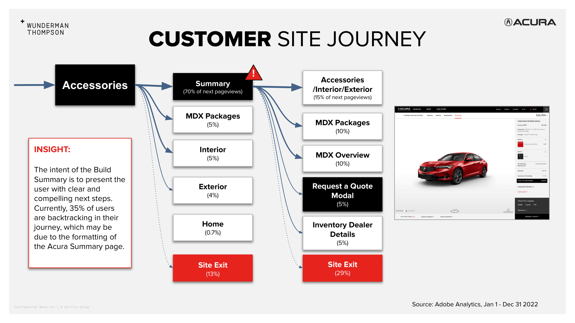 Slide: Customer site journey — Accessories to Summary, showing 35% backtracking from Build Summary page