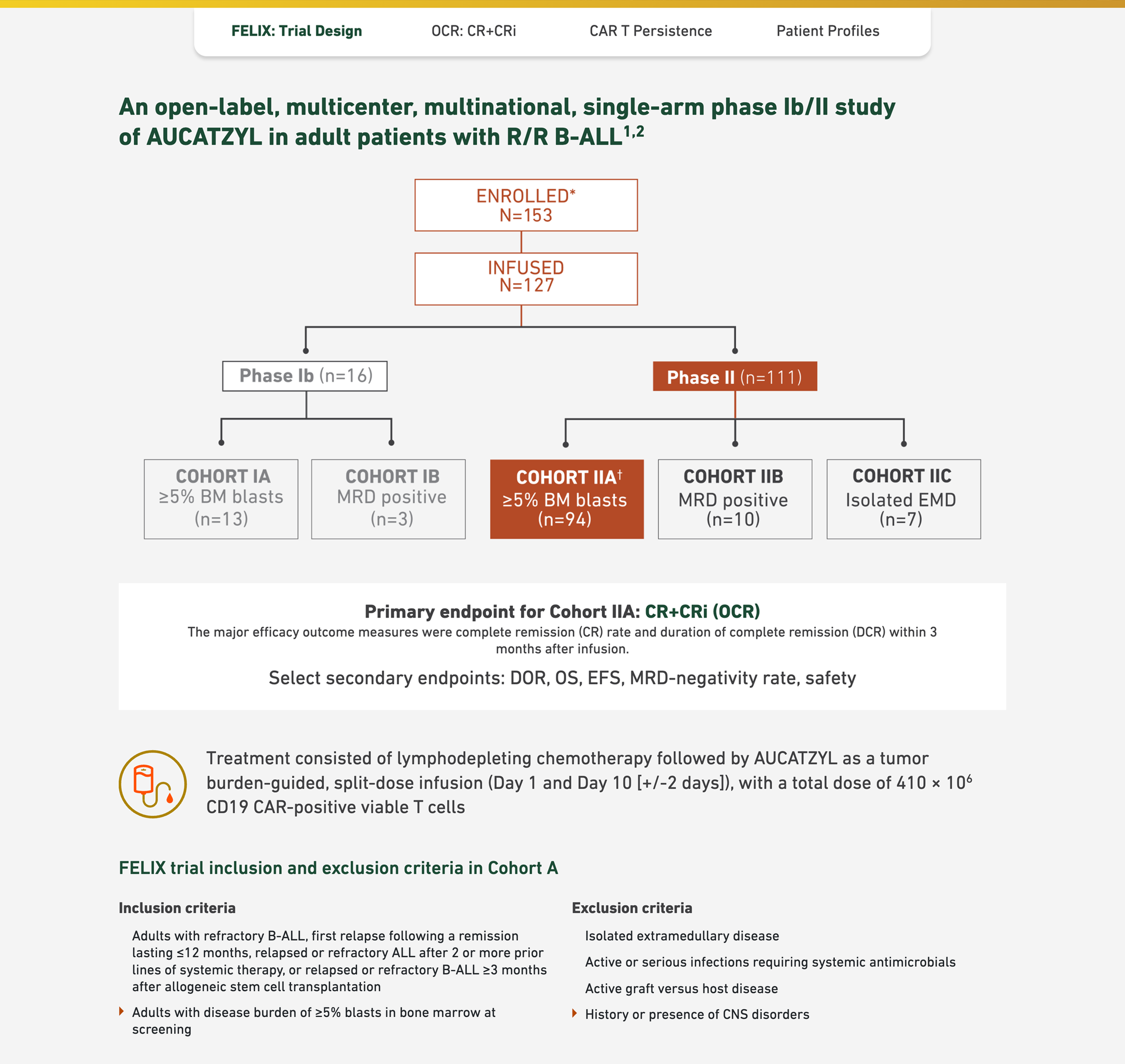 FELIX Trial Design page — AUCATZYL HCP site