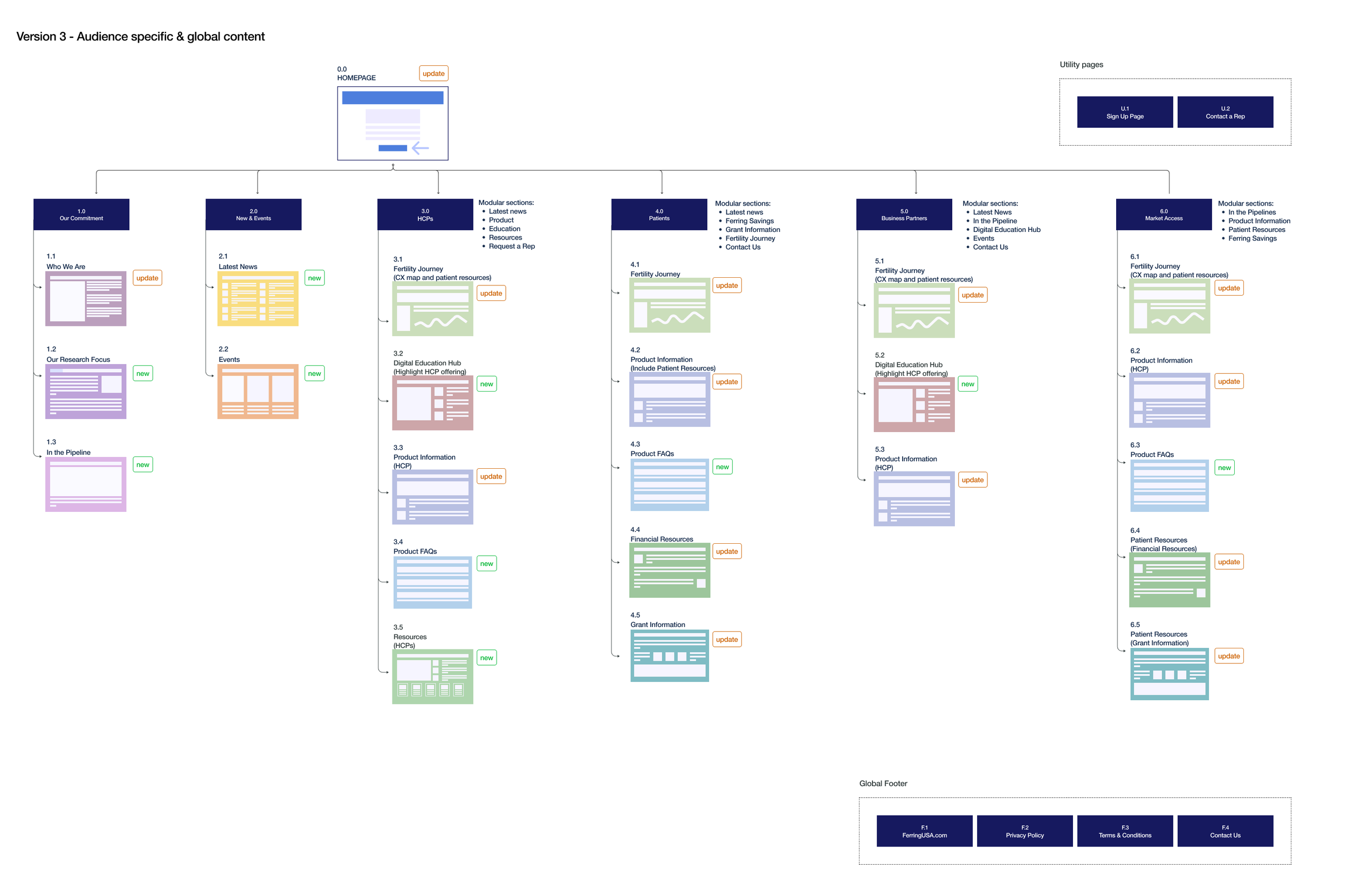 Version 3 sitemap showing audience-specific content pathways for HCPs, Patients, Business Partners, and Market Access, each with distinct page hierarchies branching from a shared homepage