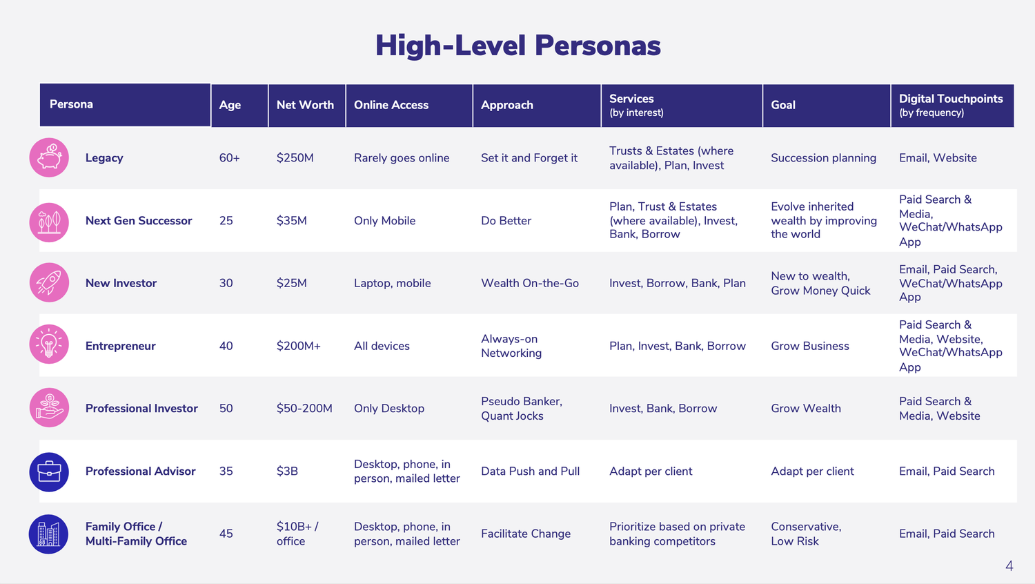 High-Level Personas table mapping seven GPB client segments across net worth, digital access, approach, services, goals, and touchpoints