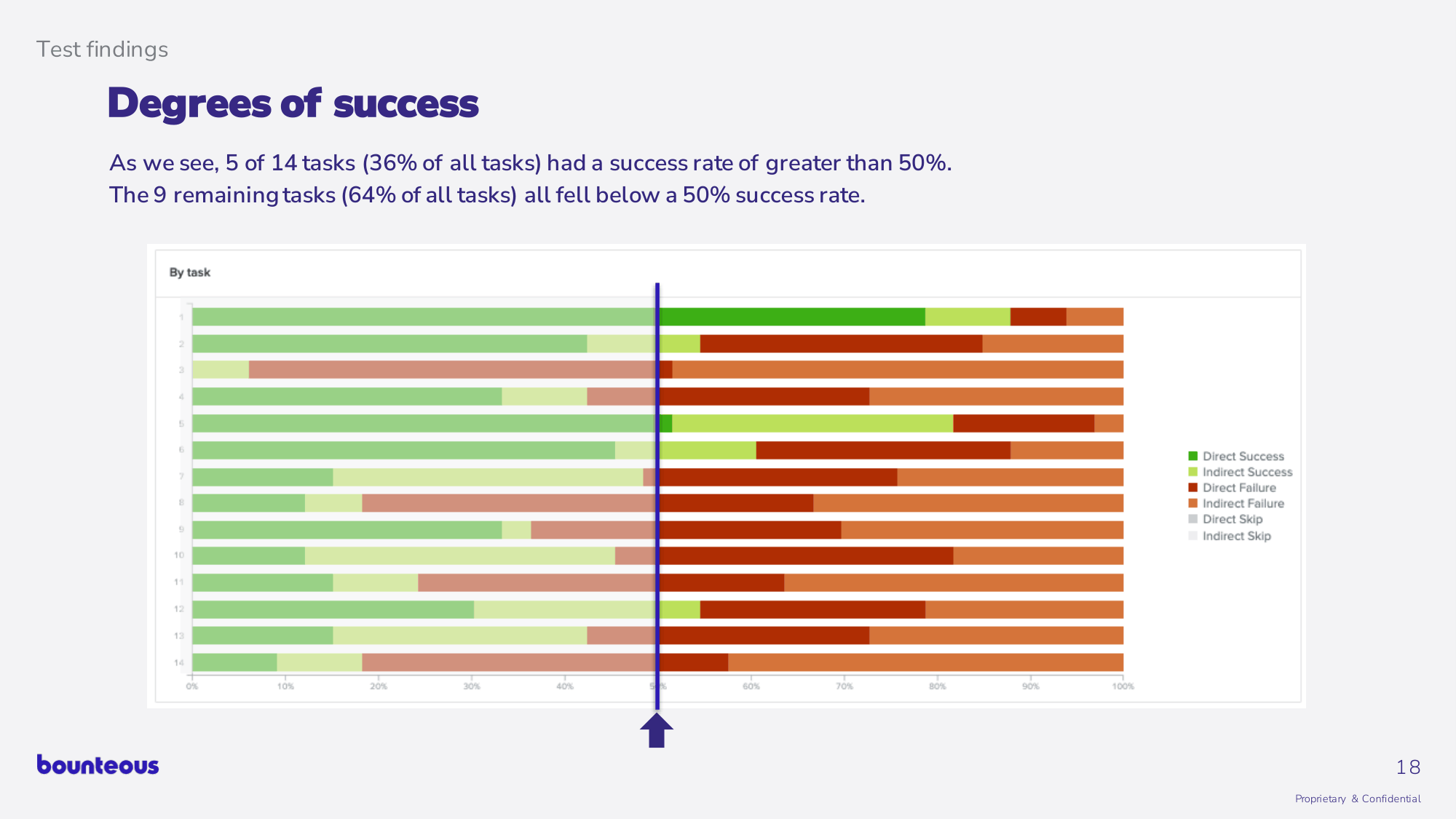 Treejack tree test results showing degrees of success across 14 tasks, with 9 of 14 tasks falling below a 50% success rate despite high participant confidence