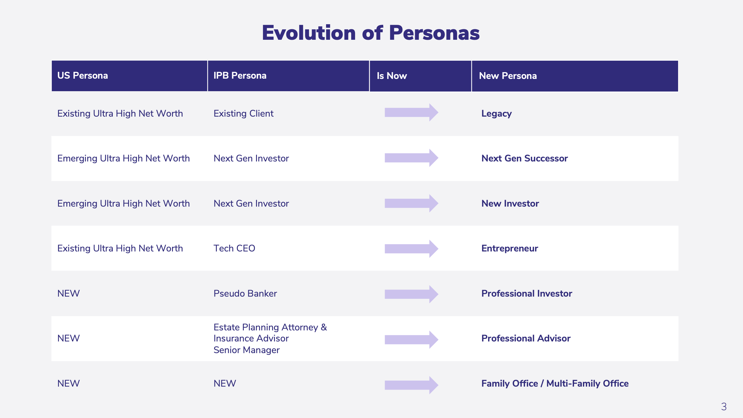 Evolution of Personas table showing how seven US and IPB regional persona models were consolidated into a single unified framework including Legacy, Next Gen Successor, New Investor, Entrepreneur, Professional Investor, Professional Advisor, and Family Office personas