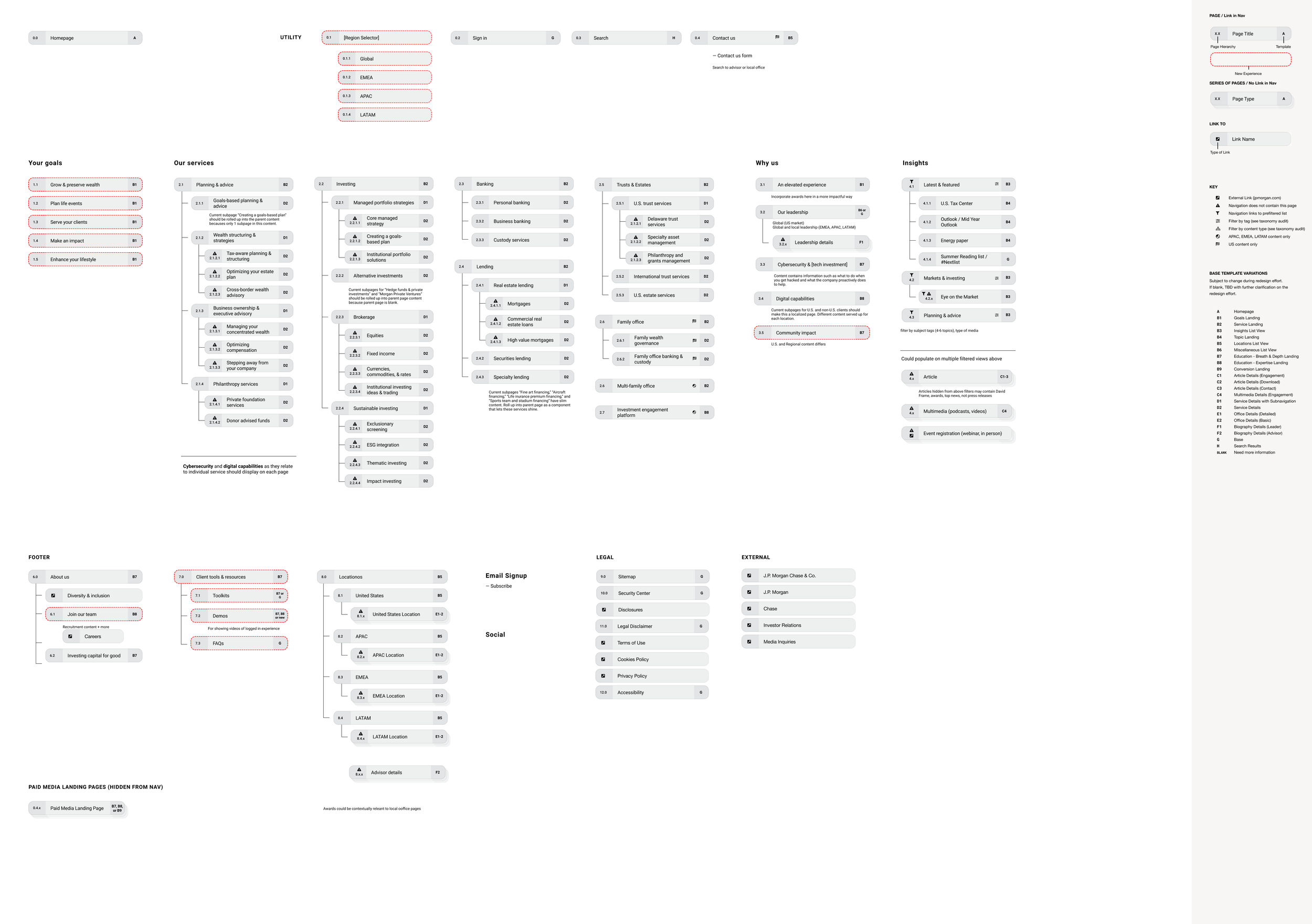 Full sitemap of the redesigned JPM GPB website showing global navigation architecture, regional selectors, and page hierarchy across all service areas