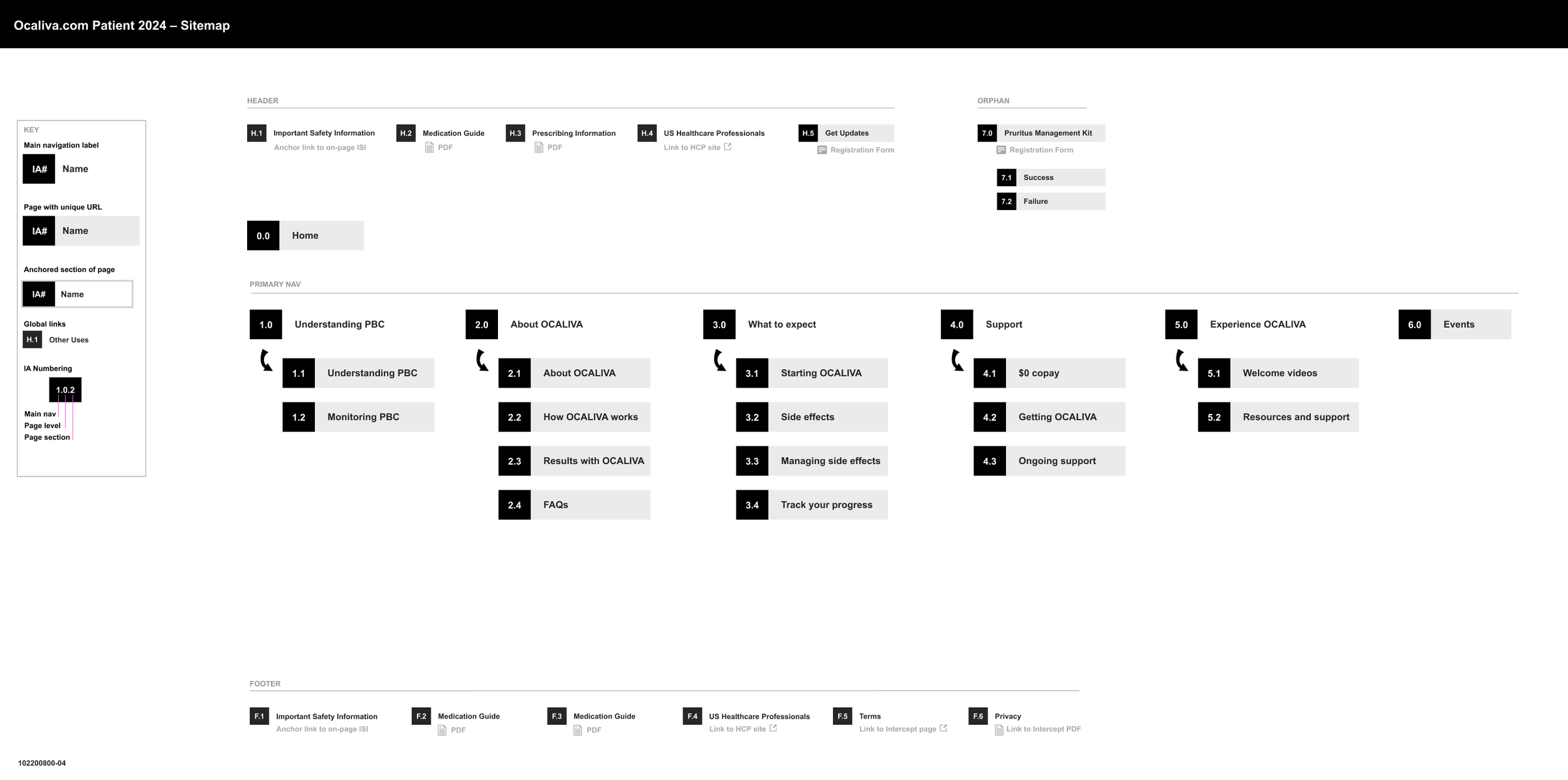 Ocaliva.com Patient 2024 sitemap showing six primary navigation sections and their page hierarchy