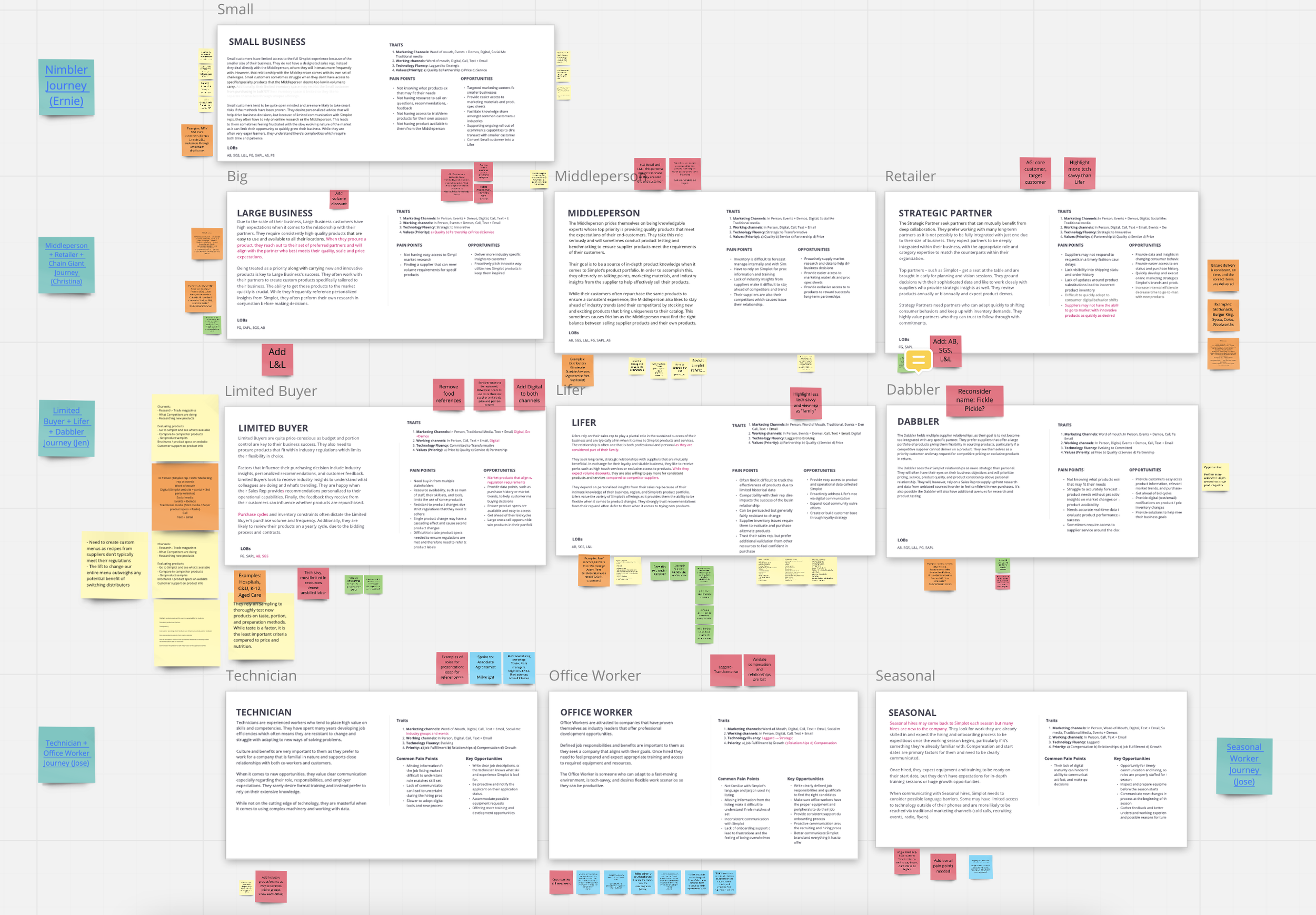 Miro persona workshop board showing draft personas with sticky notes, team annotations, and iterative refinements across multiple working sessions