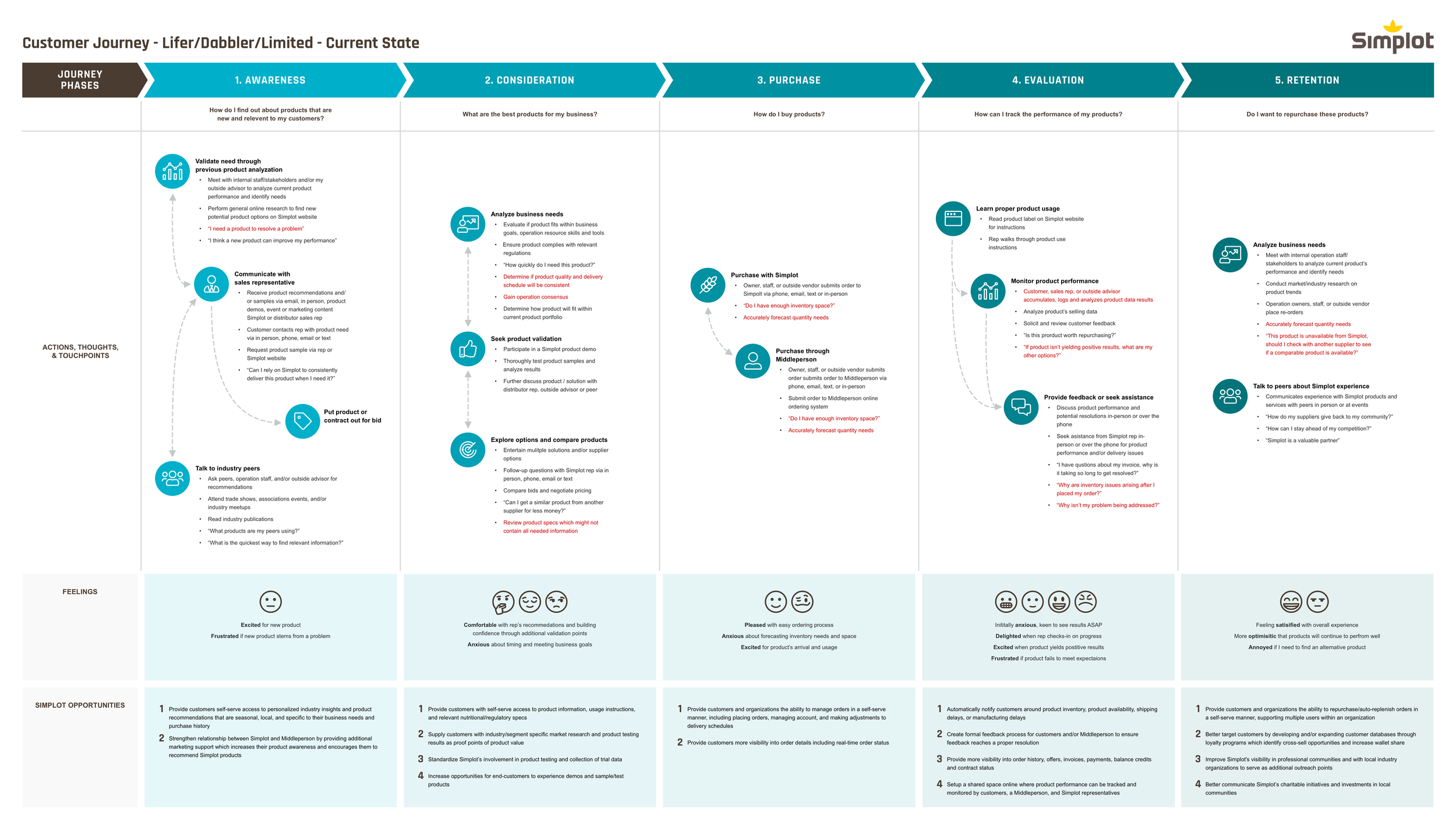 Finished customer journey map for the Lifer, Dabbler, and Limited Buyer personas, showing five phases — Awareness, Consideration, Purchase, Evaluation, and Retention — with actions, touchpoints, feelings, and opportunity areas mapped across each phase