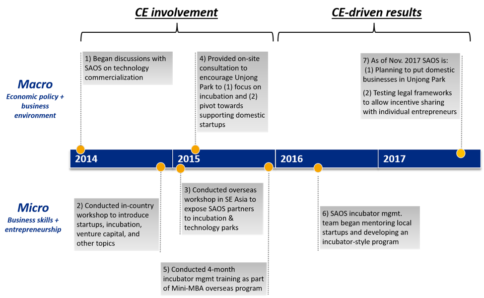 Progress of Choson Exchange’s impact on Unjong Park