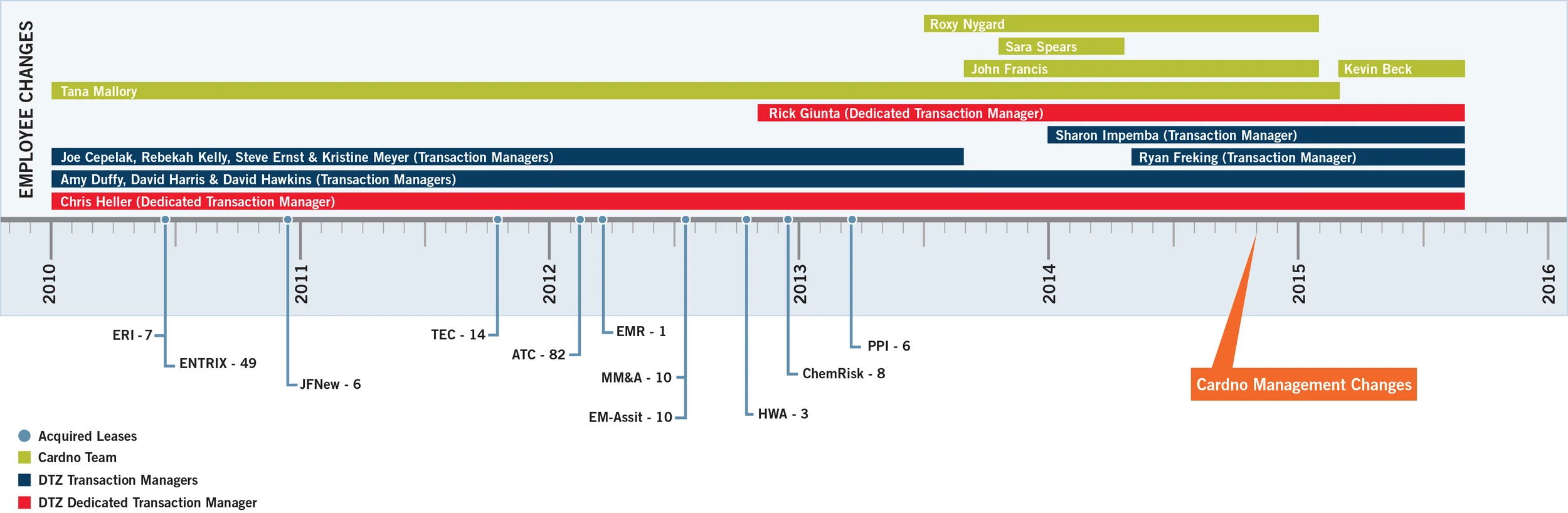 Cardno Timeline.jpg