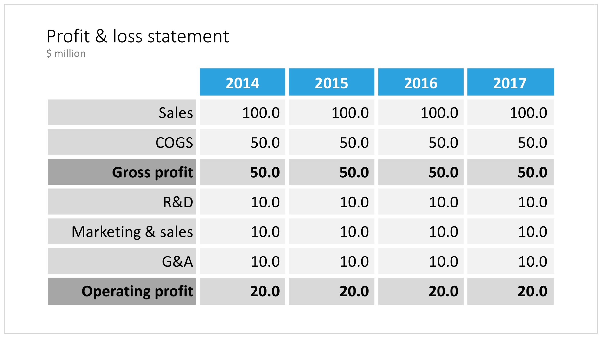 simple table format suitable for presentation to top management