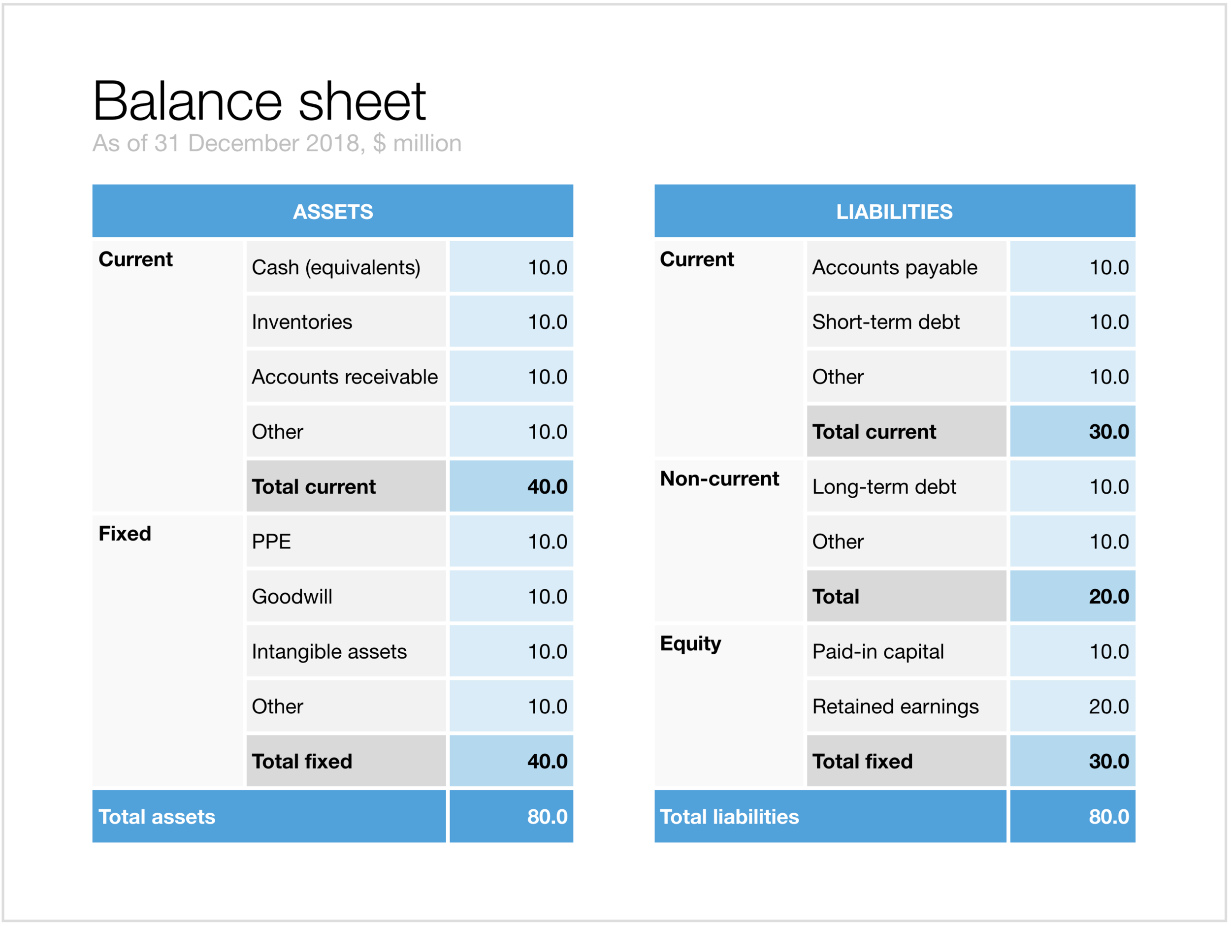 presentation of current liabilities on the balance sheet